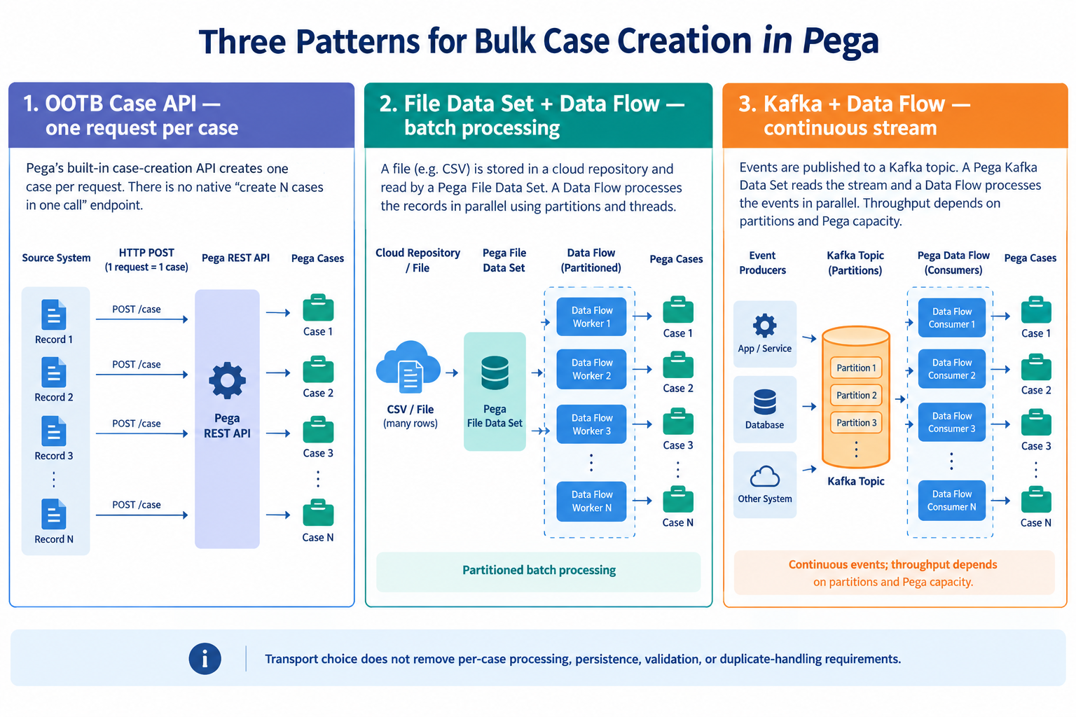Bulk Case Creation in Pega: File Listener vs API vs Kafka