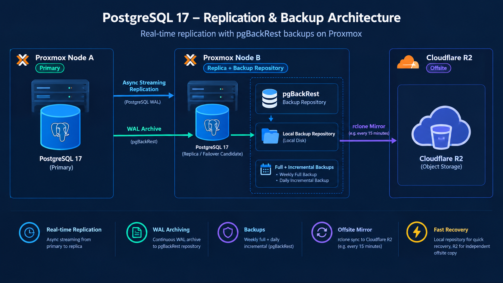 Real-Time Postgres Replication and pgBackRest Backups on Proxmox