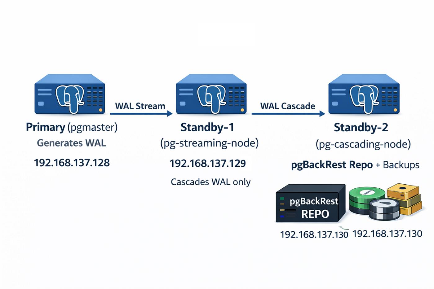Diagram of the primary/standby Postgres setup with the pgBackRest repo and R2 offsite mirror